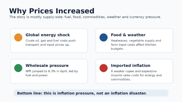 India’s Inflation: Price Rise Is Real, But the Panic Is Political