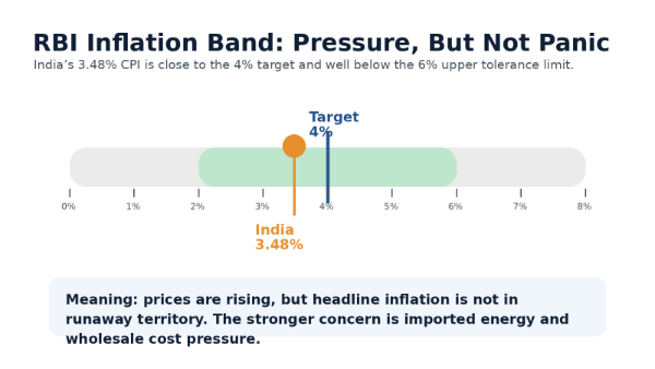 India’s Inflation: Price Rise Is Real, But the Panic Is Political